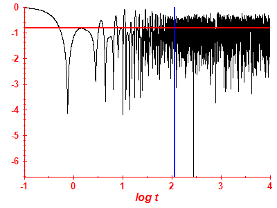 Survival probability log